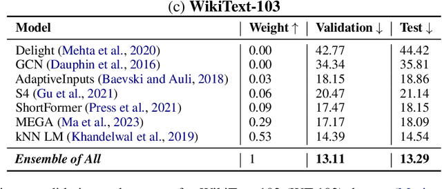 Figure 4 for Advancing State of the Art in Language Modeling