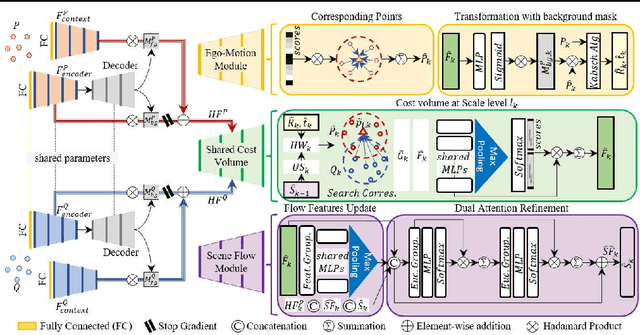 Figure 3 for EgoFlowNet: Non-Rigid Scene Flow from Point Clouds with Ego-Motion Support