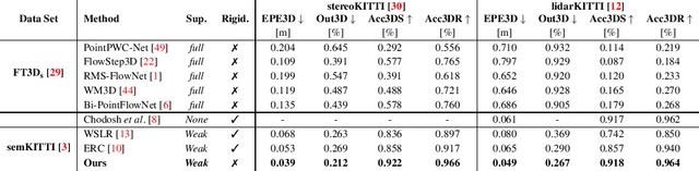 Figure 4 for EgoFlowNet: Non-Rigid Scene Flow from Point Clouds with Ego-Motion Support