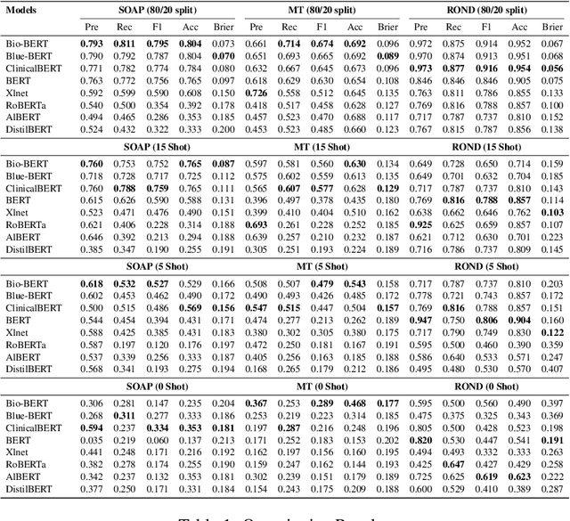 Figure 1 for Would You Trust an AI Doctor? Building Reliable Medical Predictions with Kernel Dropout Uncertainty