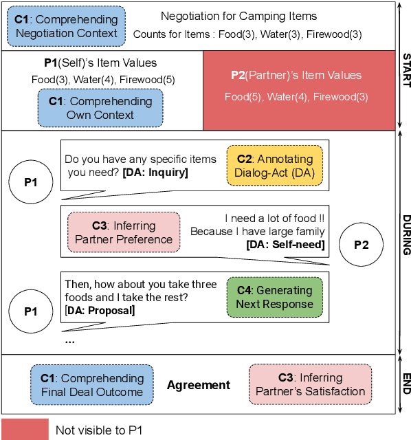 Figure 1 for Are LLMs Effective Negotiators? Systematic Evaluation of the Multifaceted Capabilities of LLMs in Negotiation Dialogues