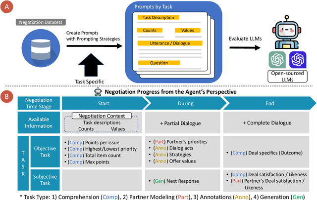 Figure 3 for Are LLMs Effective Negotiators? Systematic Evaluation of the Multifaceted Capabilities of LLMs in Negotiation Dialogues