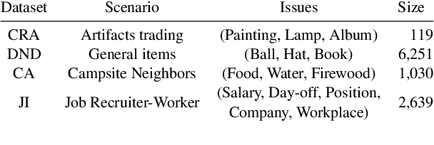 Figure 2 for Are LLMs Effective Negotiators? Systematic Evaluation of the Multifaceted Capabilities of LLMs in Negotiation Dialogues