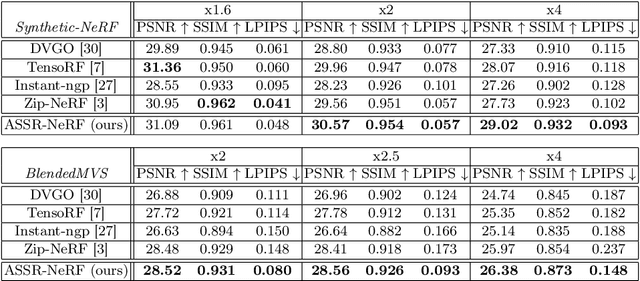 Figure 2 for ASSR-NeRF: Arbitrary-Scale Super-Resolution on Voxel Grid for High-Quality Radiance Fields Reconstruction