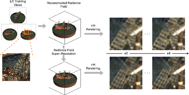 Figure 1 for ASSR-NeRF: Arbitrary-Scale Super-Resolution on Voxel Grid for High-Quality Radiance Fields Reconstruction