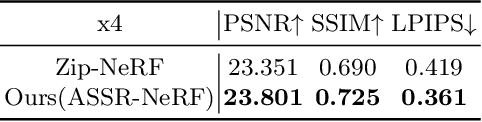 Figure 4 for ASSR-NeRF: Arbitrary-Scale Super-Resolution on Voxel Grid for High-Quality Radiance Fields Reconstruction