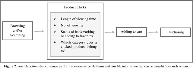 Figure 2 for A Novel Behavior-Based Recommendation System for E-commerce