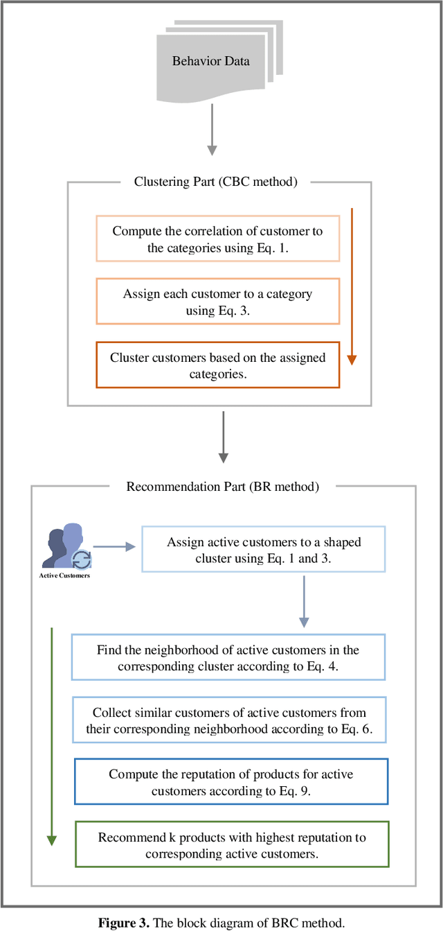 Figure 4 for A Novel Behavior-Based Recommendation System for E-commerce