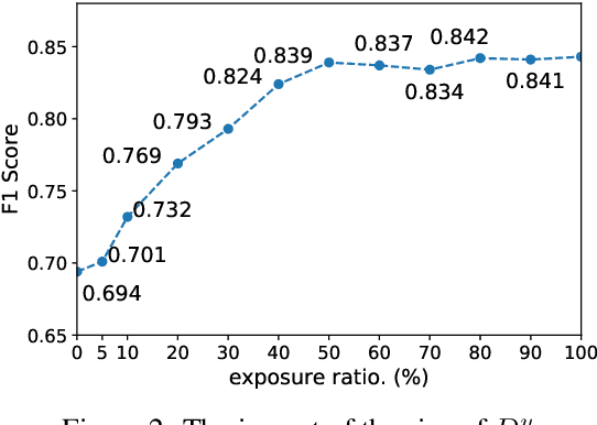 Figure 3 for DaMSTF: Domain Adversarial Learning Enhanced Meta Self-Training for Domain Adaptation