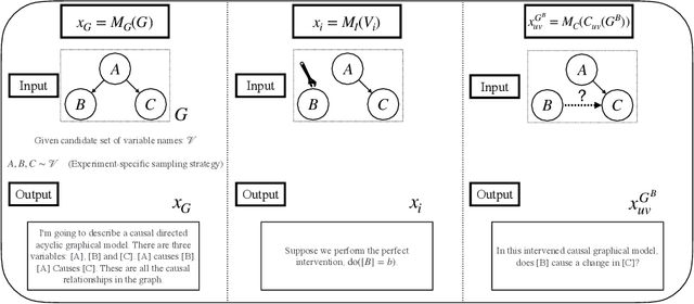 Figure 3 for Evaluating Interventional Reasoning Capabilities of Large Language Models