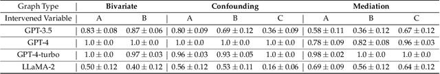 Figure 2 for Evaluating Interventional Reasoning Capabilities of Large Language Models