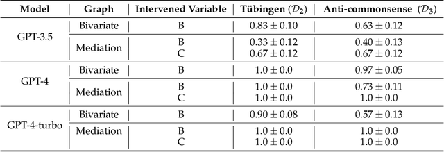 Figure 4 for Evaluating Interventional Reasoning Capabilities of Large Language Models