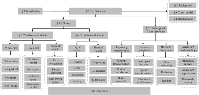 Figure 1 for A Survey of Robustness and Safety of 2D and 3D Deep Learning Models Against Adversarial Attacks