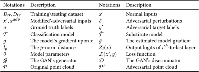 Figure 2 for A Survey of Robustness and Safety of 2D and 3D Deep Learning Models Against Adversarial Attacks