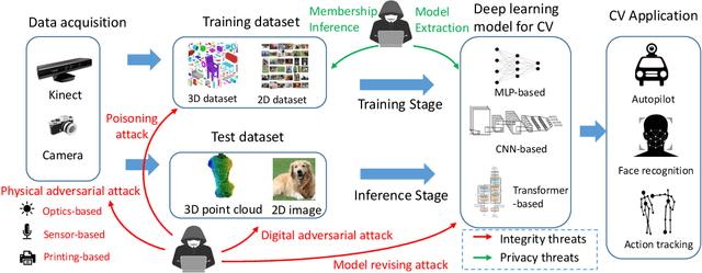 Figure 3 for A Survey of Robustness and Safety of 2D and 3D Deep Learning Models Against Adversarial Attacks