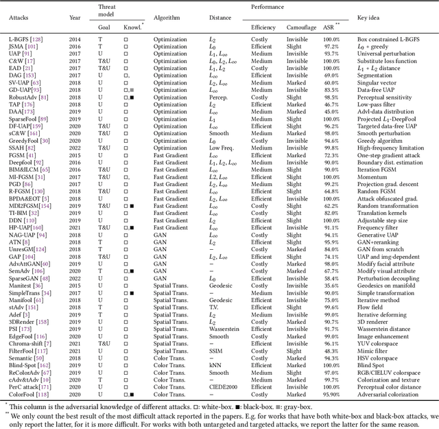 Figure 4 for A Survey of Robustness and Safety of 2D and 3D Deep Learning Models Against Adversarial Attacks