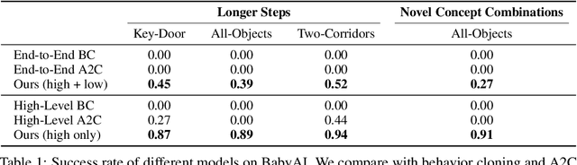 Figure 2 for Learning Planning Abstractions from Language