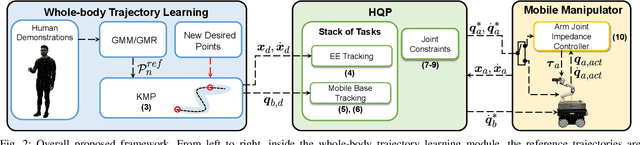 Figure 2 for A Combined Learning and Optimization Framework to Transfer Human Whole-body Loco-manipulation Skills to Mobile Manipulators