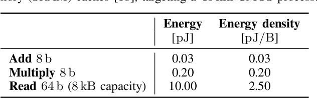 Figure 3 for To Spike or Not To Spike: A Digital Hardware Perspective on Deep Learning Acceleration