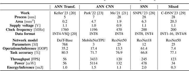 Figure 4 for To Spike or Not To Spike: A Digital Hardware Perspective on Deep Learning Acceleration