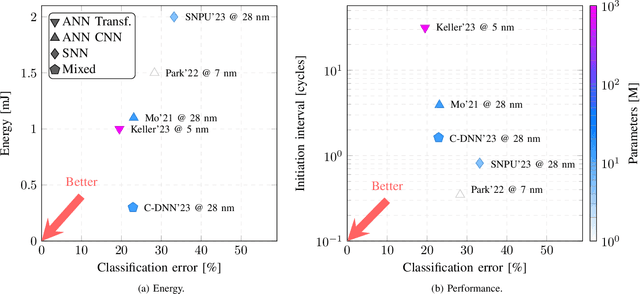 Figure 1 for To Spike or Not To Spike: A Digital Hardware Perspective on Deep Learning Acceleration