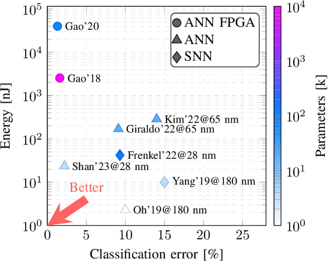 Figure 2 for To Spike or Not To Spike: A Digital Hardware Perspective on Deep Learning Acceleration