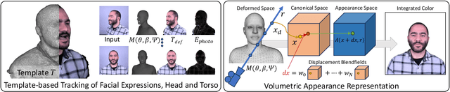 Figure 2 for 360° Volumetric Portrait Avatar