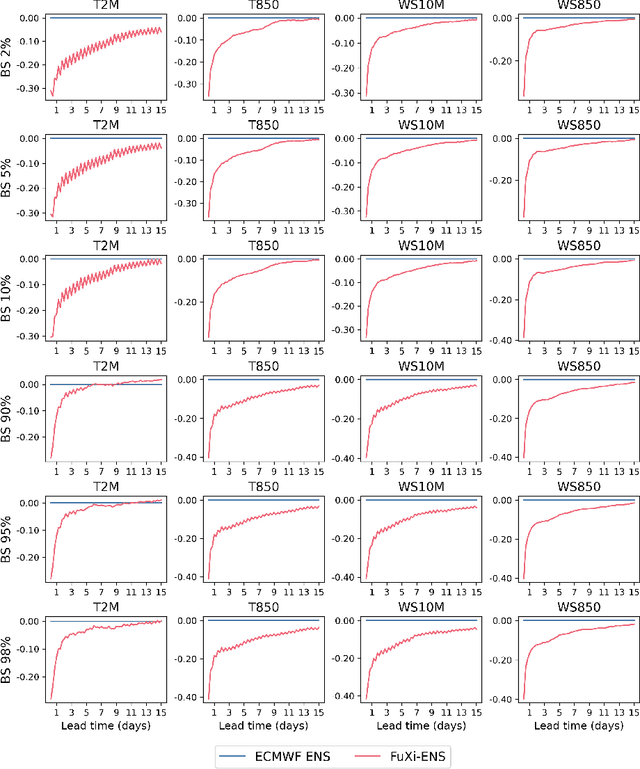 Figure 4 for FuXi-ENS: A machine learning model for medium-range ensemble weather forecasting