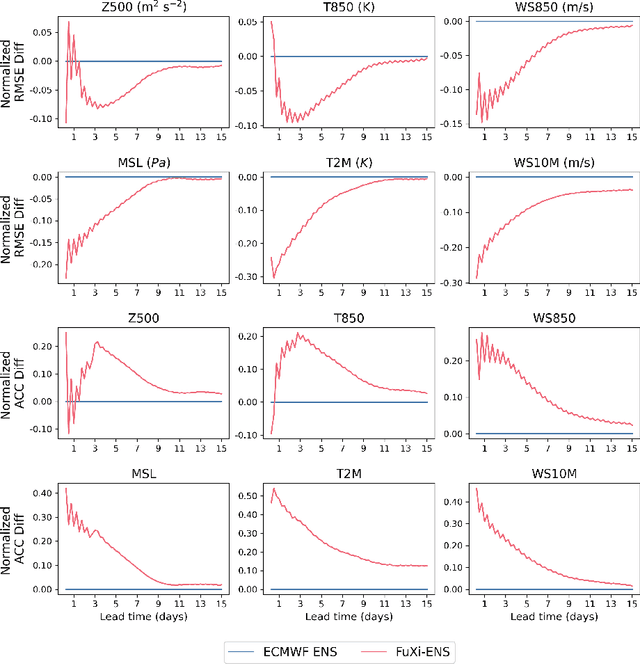 Figure 1 for FuXi-ENS: A machine learning model for medium-range ensemble weather forecasting