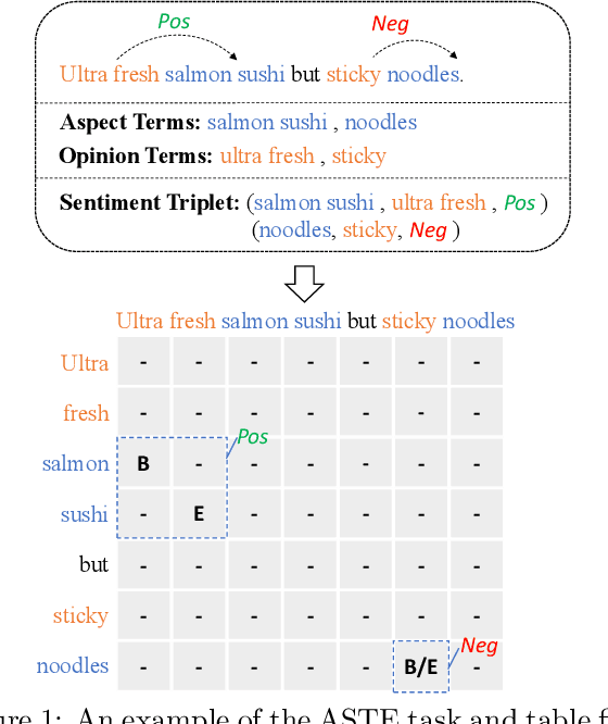 Figure 1 for Prompt Based Tri-Channel Graph Convolution Neural Network for Aspect Sentiment Triplet Extraction