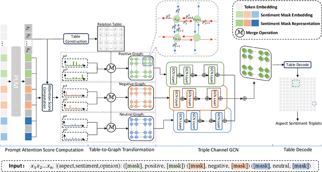 Figure 3 for Prompt Based Tri-Channel Graph Convolution Neural Network for Aspect Sentiment Triplet Extraction