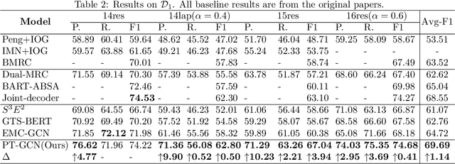 Figure 4 for Prompt Based Tri-Channel Graph Convolution Neural Network for Aspect Sentiment Triplet Extraction