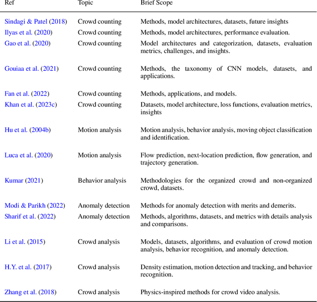 Figure 2 for Visual Crowd Analysis: Open Research Problems