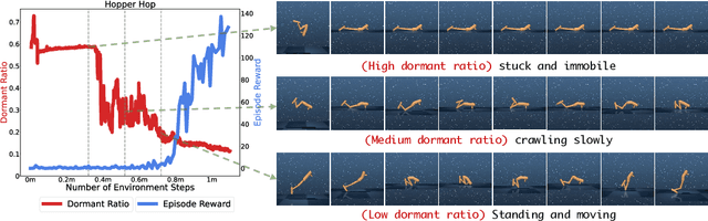 Figure 3 for DrM: Mastering Visual Reinforcement Learning through Dormant Ratio Minimization