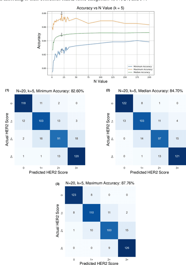 Figure 4 for Automated HER2 Scoring in Breast Cancer Images Using Deep Learning and Pyramid Sampling