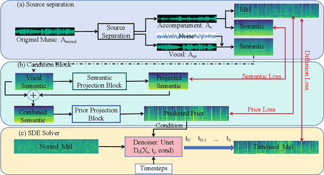 Figure 1 for FastSAG: Towards Fast Non-Autoregressive Singing Accompaniment Generation