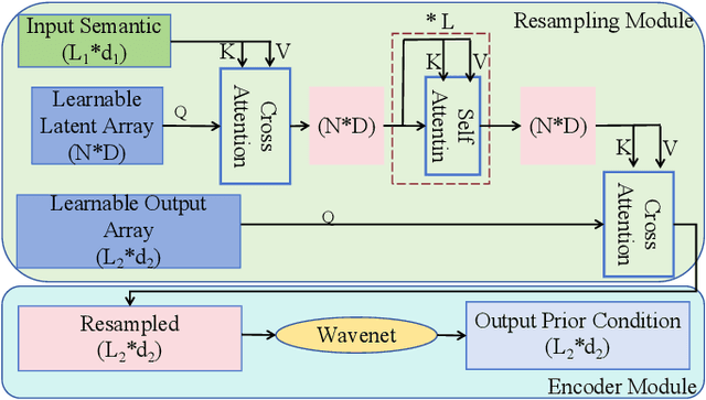 Figure 3 for FastSAG: Towards Fast Non-Autoregressive Singing Accompaniment Generation