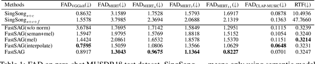 Figure 2 for FastSAG: Towards Fast Non-Autoregressive Singing Accompaniment Generation