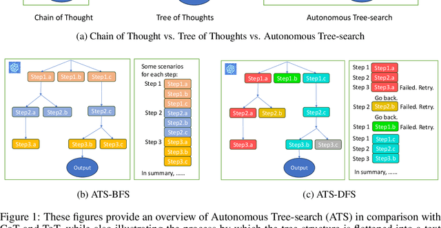 Figure 1 for Autonomous Tree-search Ability of Large Language Models