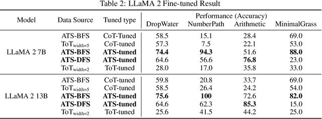 Figure 4 for Autonomous Tree-search Ability of Large Language Models