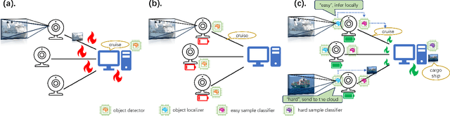 Figure 1 for EcoSense: Energy-Efficient Intelligent Sensing for In-Shore Ship Detection through Edge-Cloud Collaboration