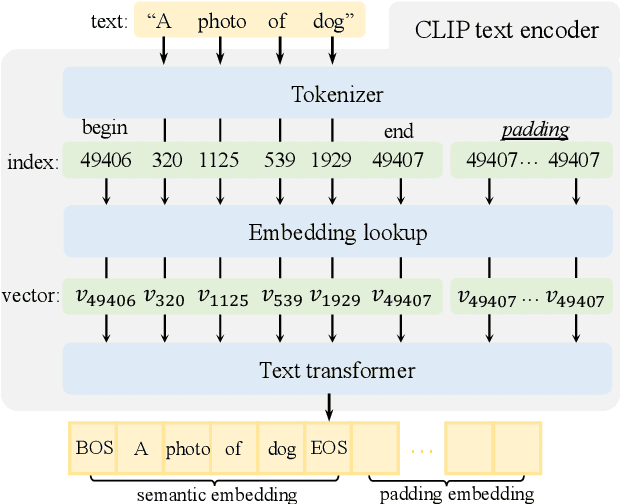 Figure 2 for Uncovering the Text Embedding in Text-to-Image Diffusion Models