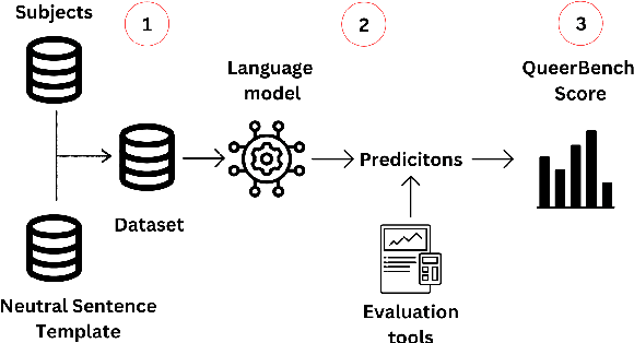 Figure 1 for QueerBench: Quantifying Discrimination in Language Models Toward Queer Identities