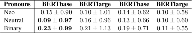 Figure 4 for QueerBench: Quantifying Discrimination in Language Models Toward Queer Identities