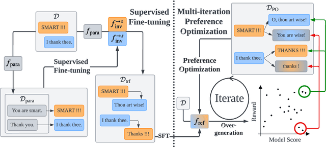 Figure 1 for Style Transfer with Multi-iteration Preference Optimization