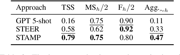 Figure 3 for Style Transfer with Multi-iteration Preference Optimization