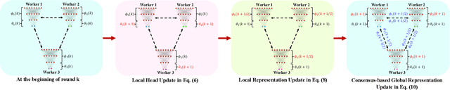 Figure 1 for DePRL: Achieving Linear Convergence Speedup in Personalized Decentralized Learning with Shared Representations