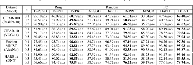 Figure 2 for DePRL: Achieving Linear Convergence Speedup in Personalized Decentralized Learning with Shared Representations