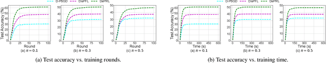 Figure 3 for DePRL: Achieving Linear Convergence Speedup in Personalized Decentralized Learning with Shared Representations