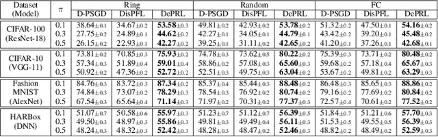 Figure 4 for DePRL: Achieving Linear Convergence Speedup in Personalized Decentralized Learning with Shared Representations